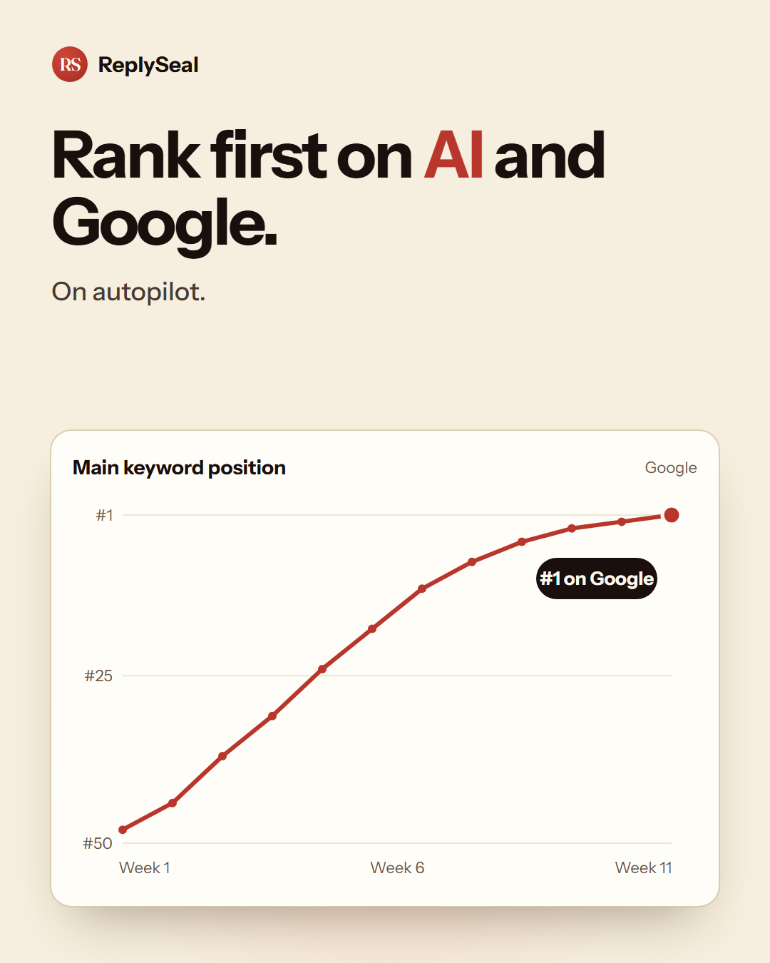 ReplySeal: rank first on AI and Google, keyword reaching #1