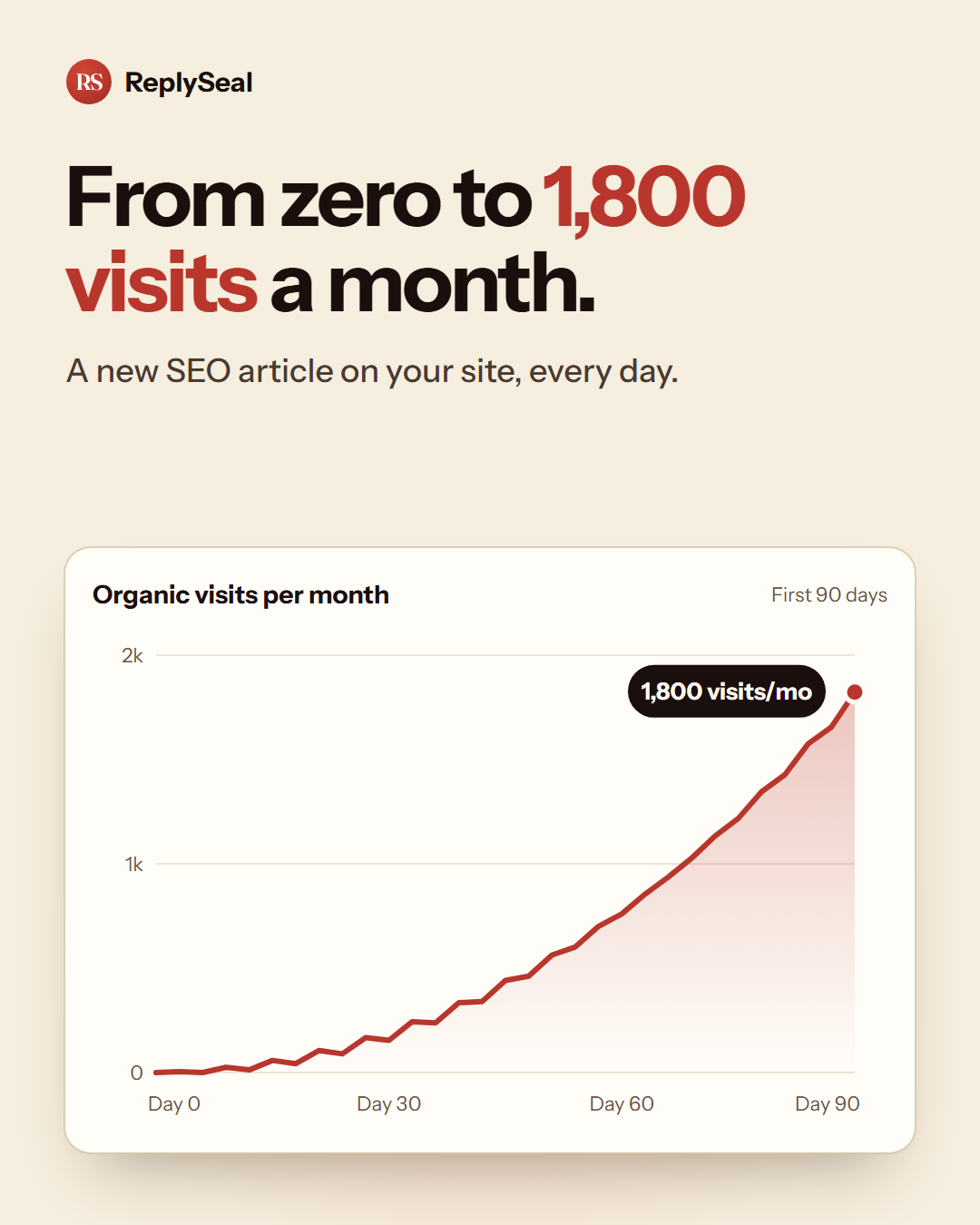 ReplySeal: from zero to 1,800 visits a month with daily SEO articles